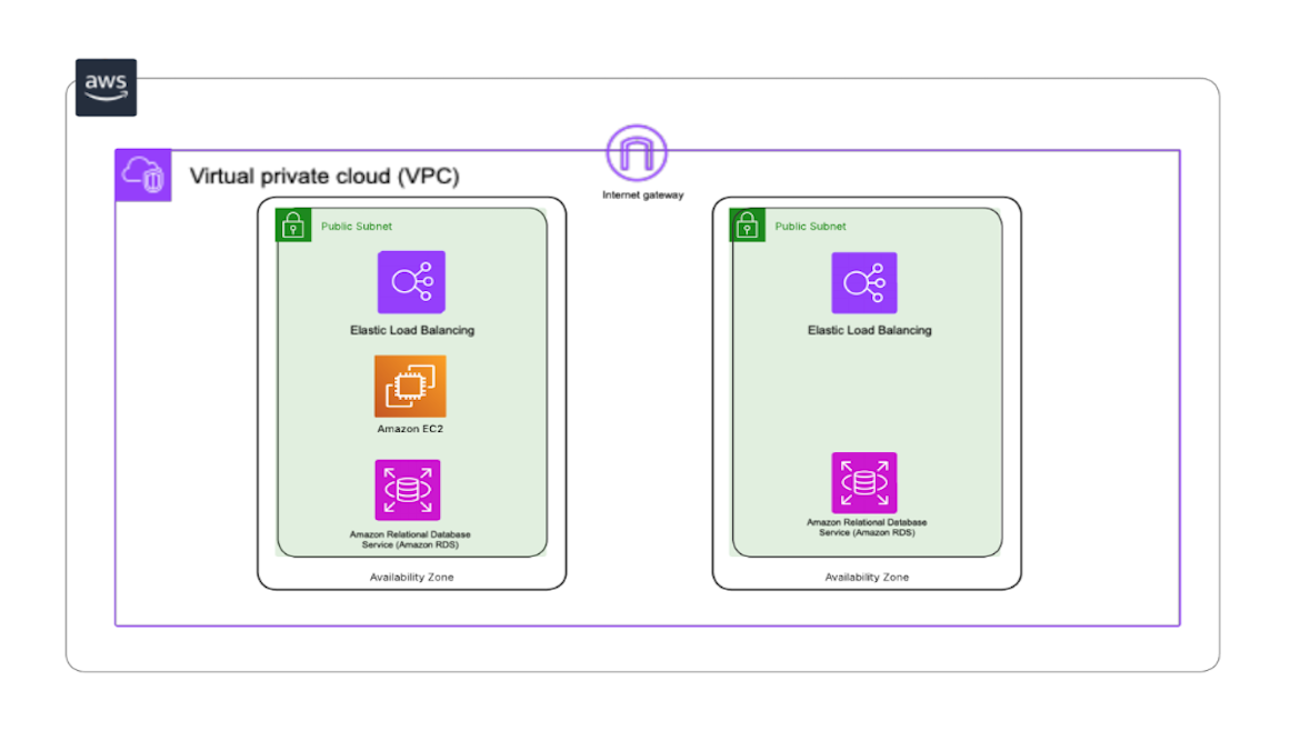 AWS Architecture Diagram